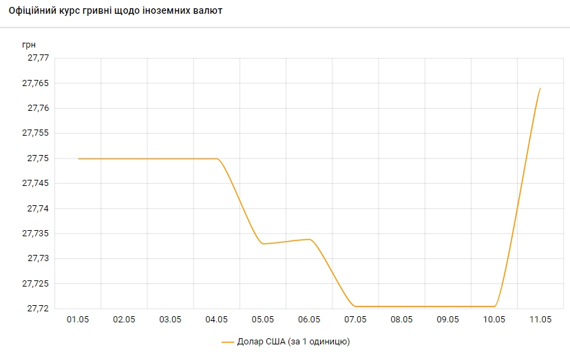Доллар дорожает: НБУ установил официальный курс на 11 мая