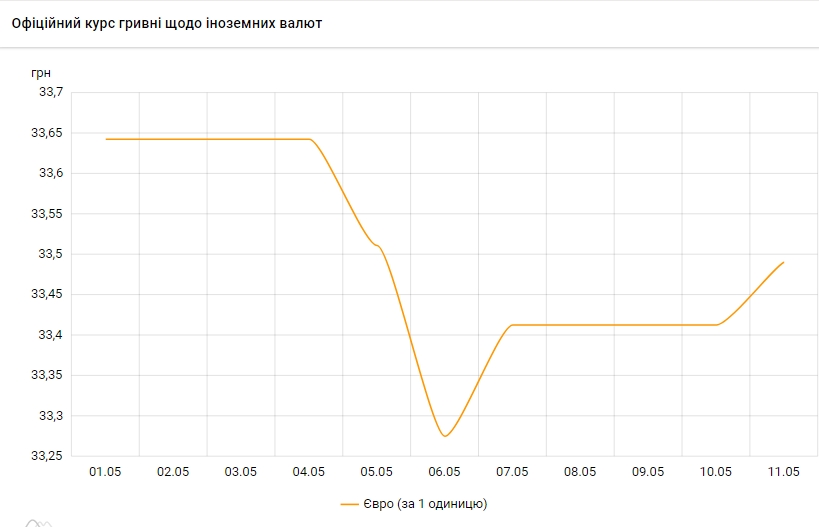 Евро дорожает: НБУ установил курс на 11 мая
