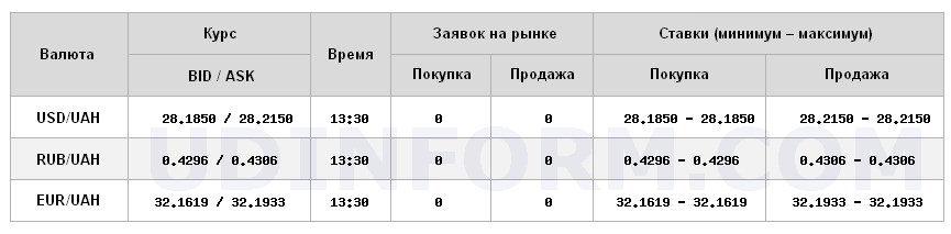 Курс доллара на межбанке находится на уровне 28,21 грн/доллар