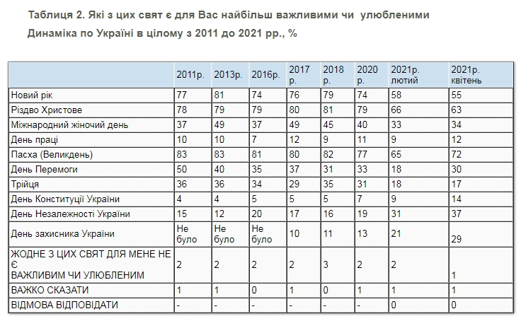 Українці назвали улюблені свята: що змінилося за 10 років