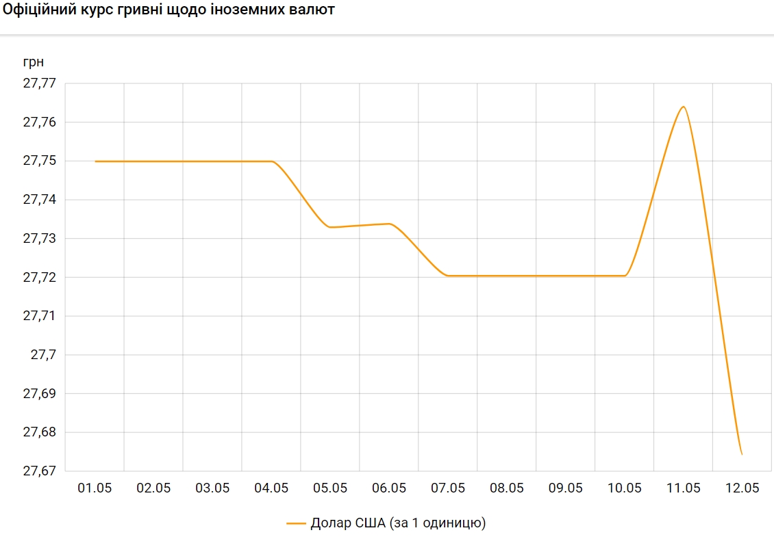 НБУ різко знизив курс долара на 12 травня