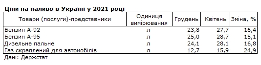 Бензин с начала года подорожал на 15%, автогаз - на 25%