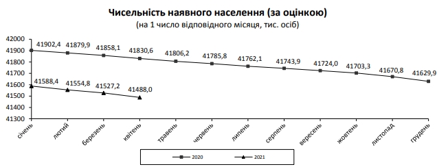 Смертность в Украине превысила прошлогодний уровень почти на 35%