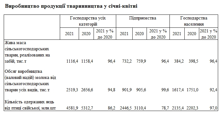 Украина с начала года сократила производство молока, мяса и яиц