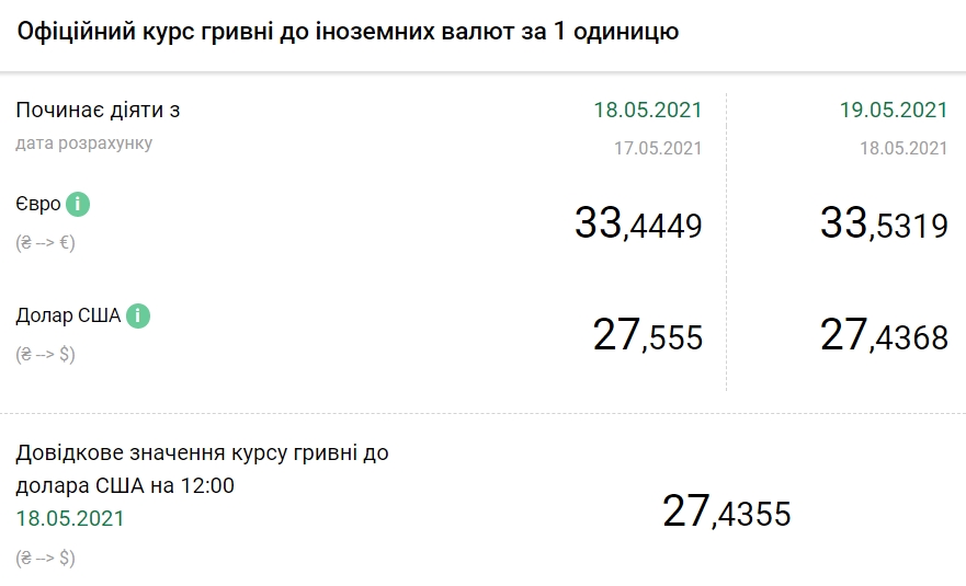 НБУ повысил официальный курс евро