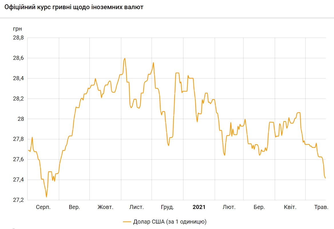 Курс доллара упал до минимума с конца августа прошлого года