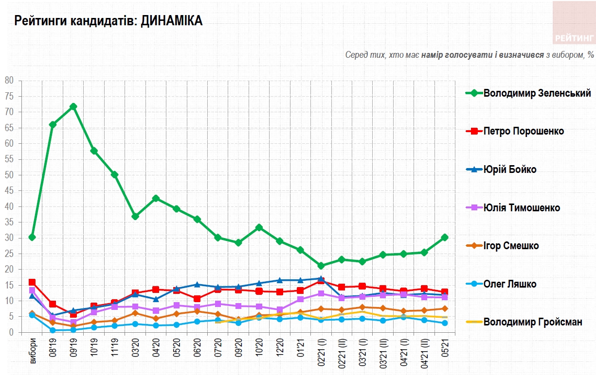 Президентский рейтинг: за кого украинцы проголосуют в мае 2021 года