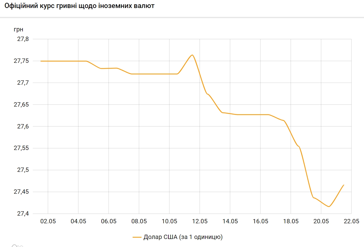 Курс доллара вырос после длительного снижения
