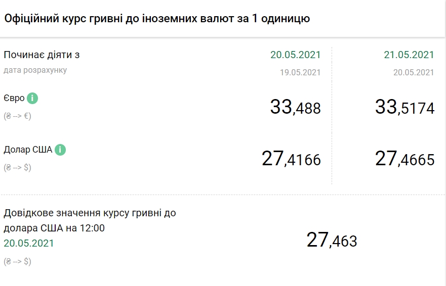 НБУ повысил официальный курс евро