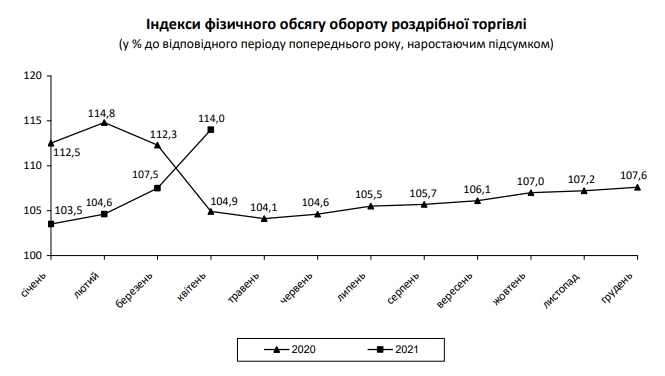 Апрельский локдаун сильно ударил по розничной торговле в Украине