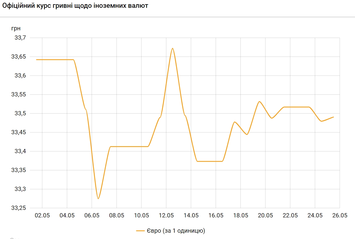 НБУ підвищив офіційний курс євро