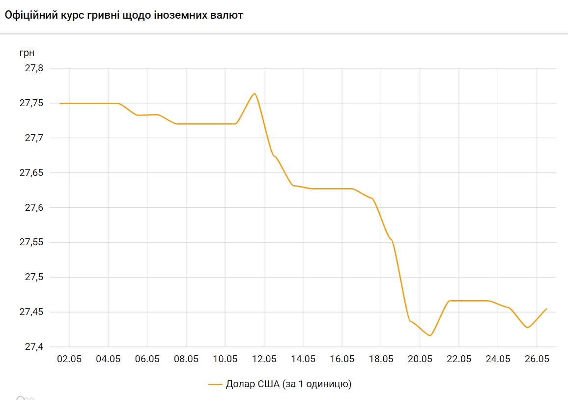 НБУ підвищив офіційний курс долара на 26 травня