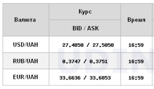 Курс доллара на межбанке поднялся до уровня 27,50 гривен