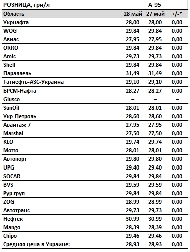 Рост цен на бензин остановился, дизельное топливо дешевеет