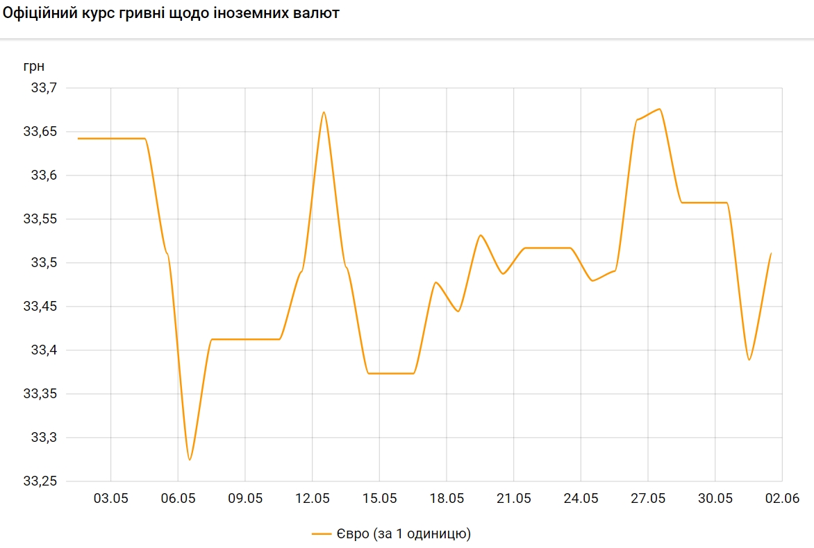 НБУ поднял курс евро на 1 июня выше уровня 33,50 гривен