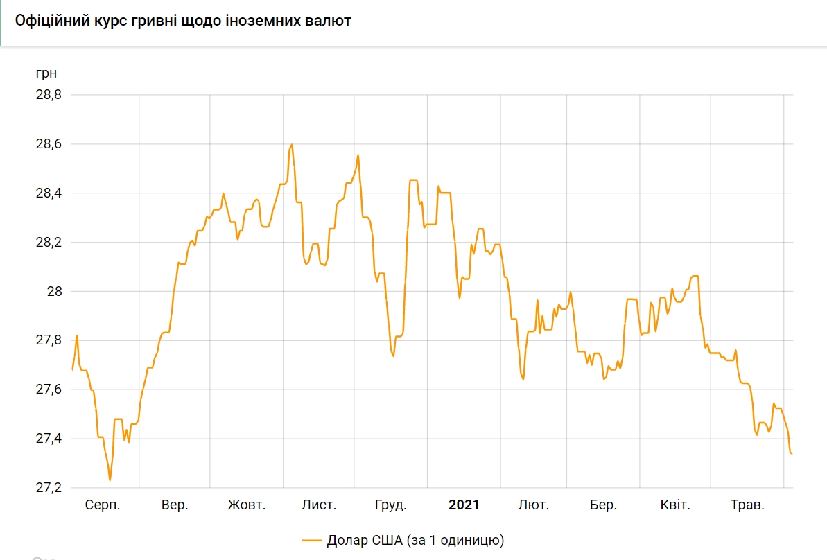 Курс долара впав до мінімуму з серпня 2020 року