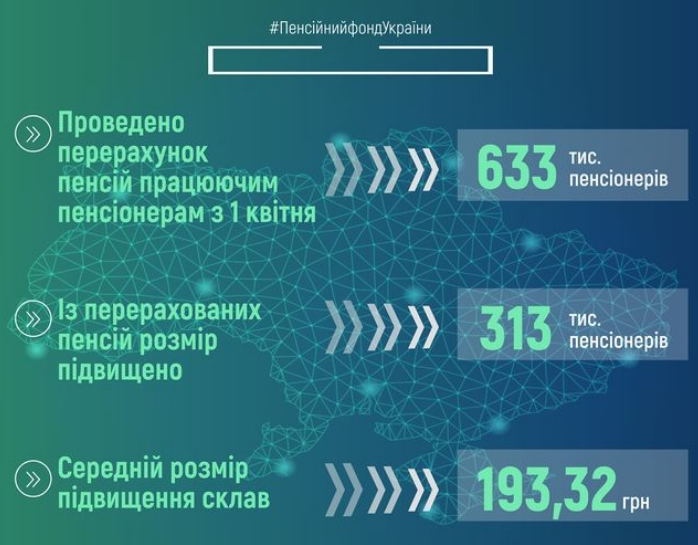 Перерахунок пенсій: ПФУ назвав розмір підвищення