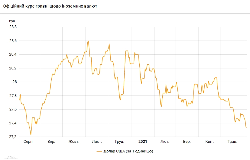 Курс долара впав до мінімуму з серпня 2020 року