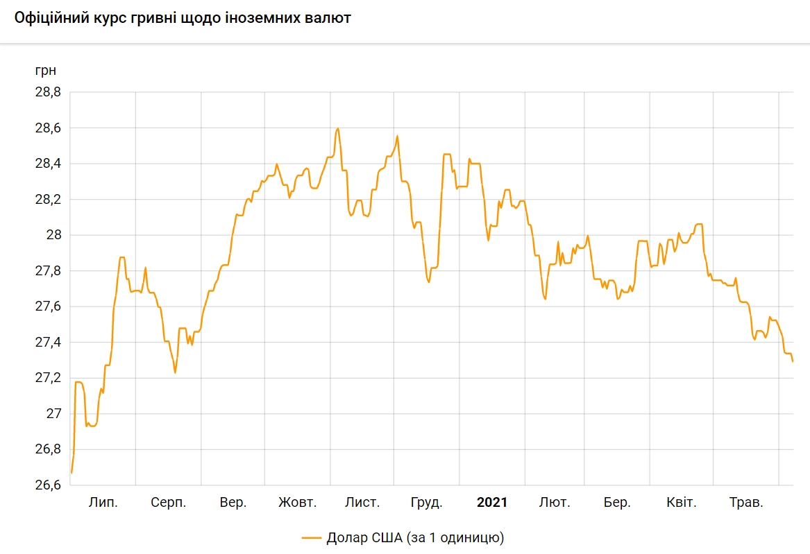 Курс доллара упал до минимума с июля прошлого года