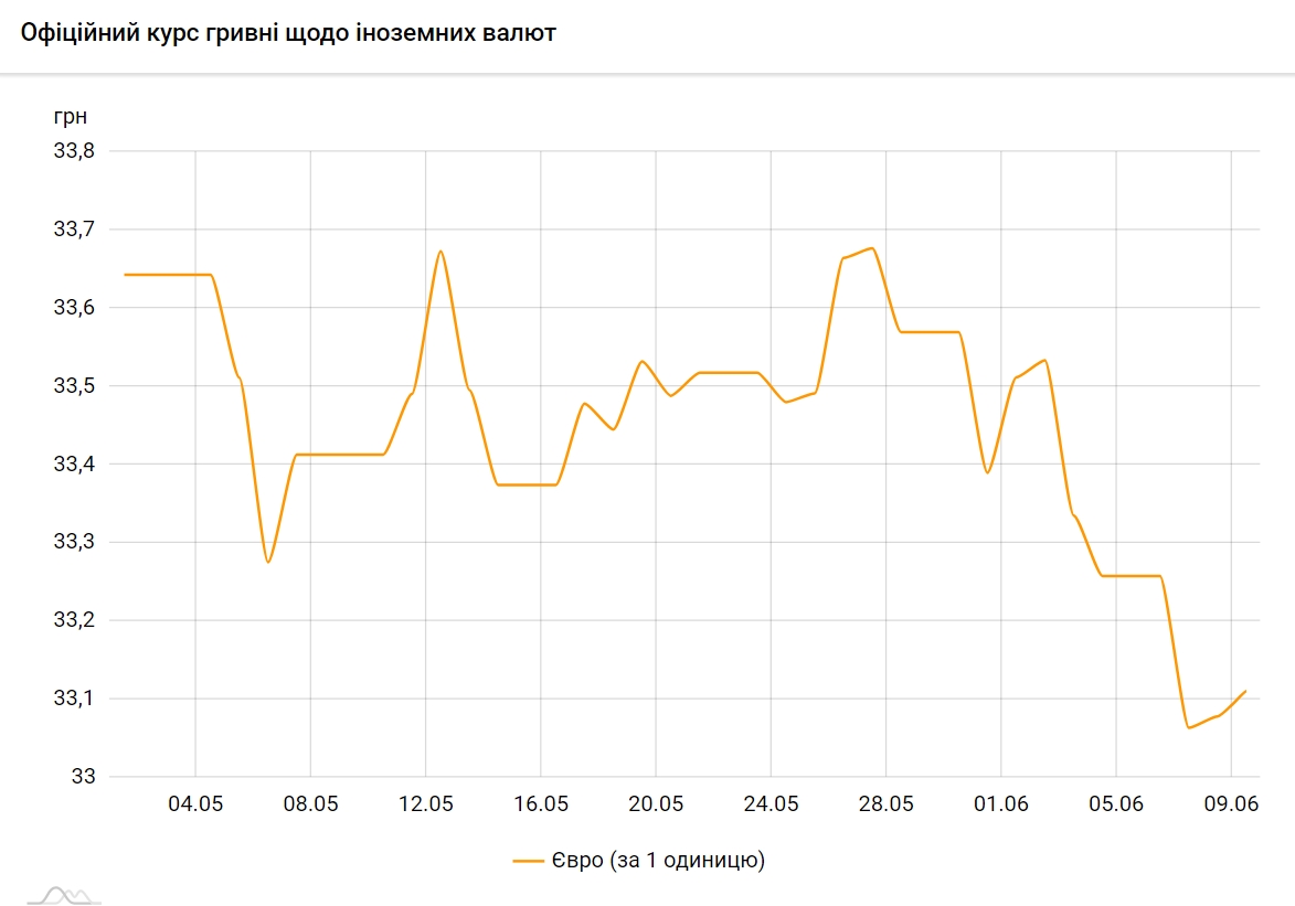Курс евро растет второй день подряд
