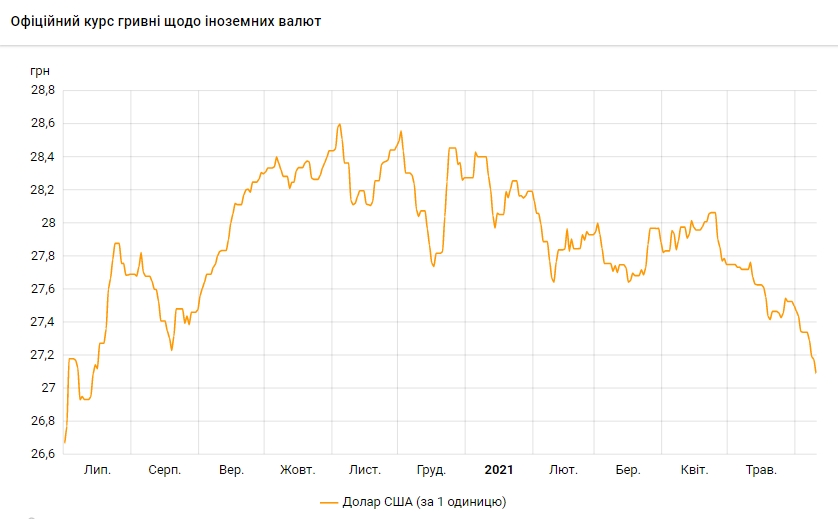 Курс доллара упал до минимума с июля 2020 года
