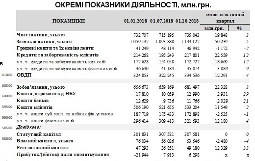 Мінфін оприлюднив дані щодо прибутковості чотирьох державних банків
