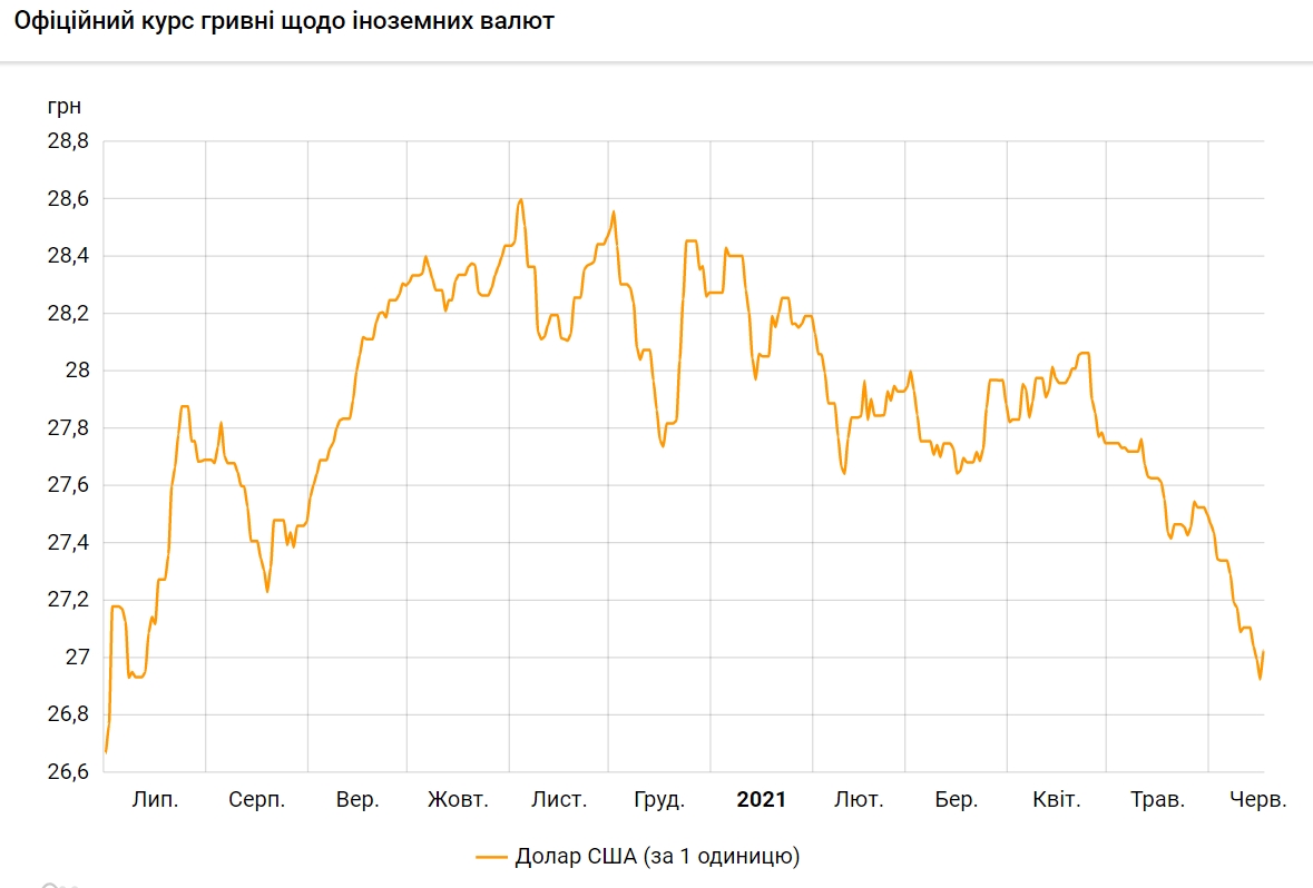 Курс долара знову піднявся вище 27 гривень