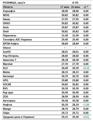 Цены на бензин возобновили рост, автогаз дешевеет