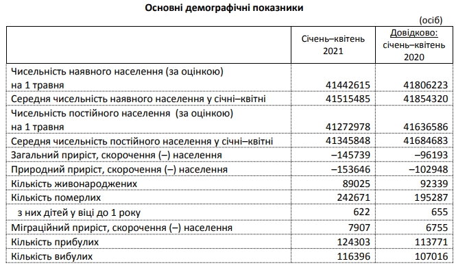 Смертность в Украине превысила прошлогодний уровень почти на 50%