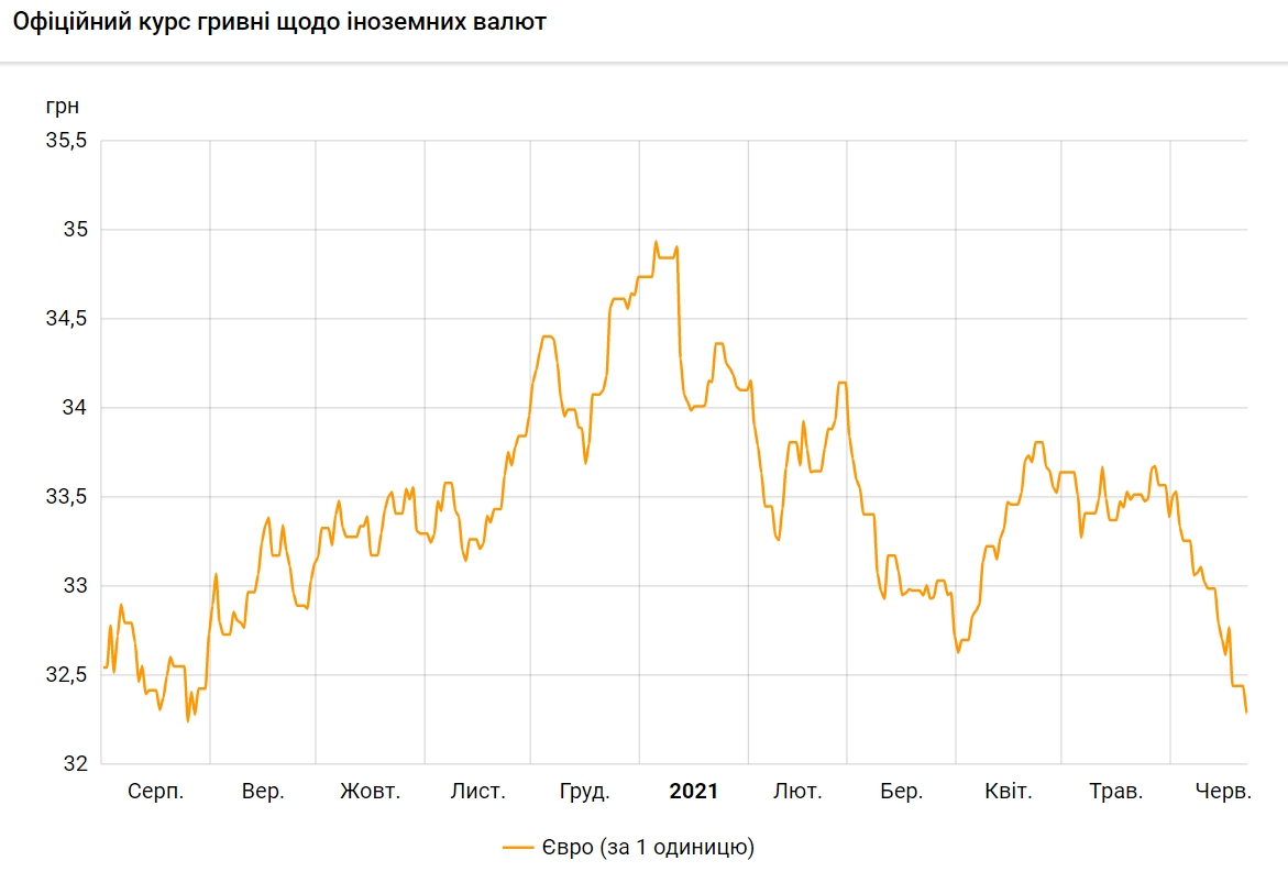 Курс євро впав до мінімуму за 10 місяців