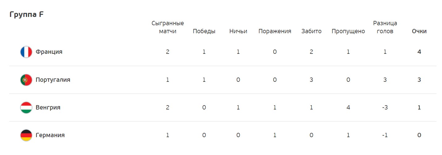 Венгрия сыграла с Францией вничью, выигрывая по ходу матча