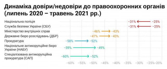 Украинцы не доверяют ни одному из правоохранительных органов: как изменилось отношение за год