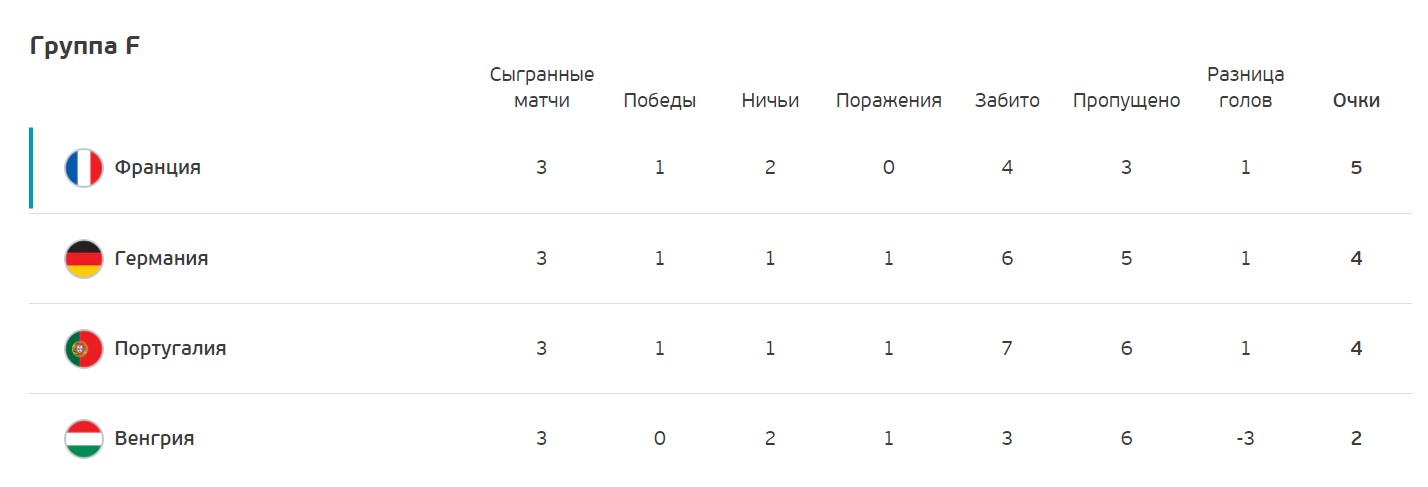 Три пенальти, рекорд Роналду и дубль Бензема: Франция и Португалия сыграли вничью 2:2