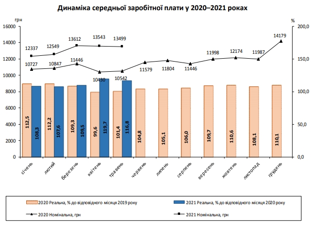 Зарплати українців падають другий місяць поспіль
