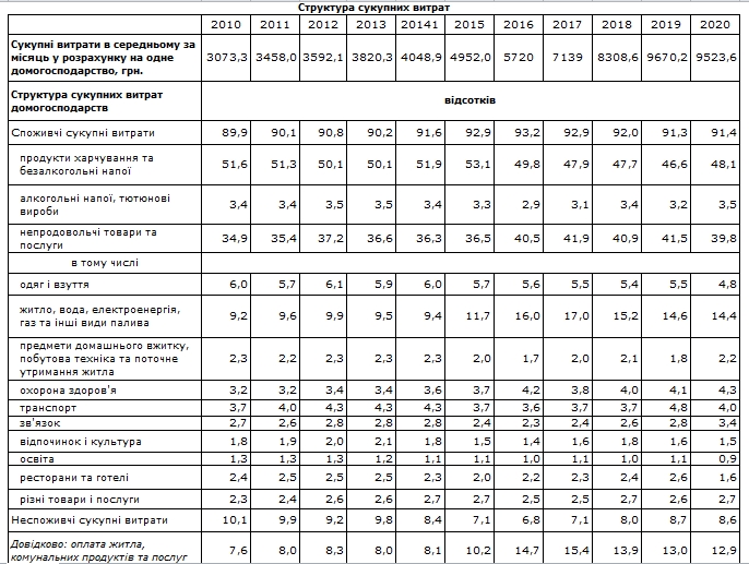 Як змінилися витрати українців на комуналку за останні роки: дані Держстату