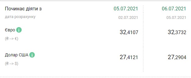 Курс долара різко знизився після триденного зростання