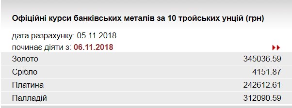 НБУ понизил курс золота до 345 тыс. гривен за 10 унций