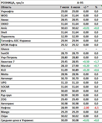 Цены на бензин растут третий день подряд. Автогаз тоже начал дорожать