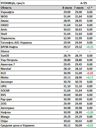 Цены на АЗС продолжили рост. Дорожают все виды топлива