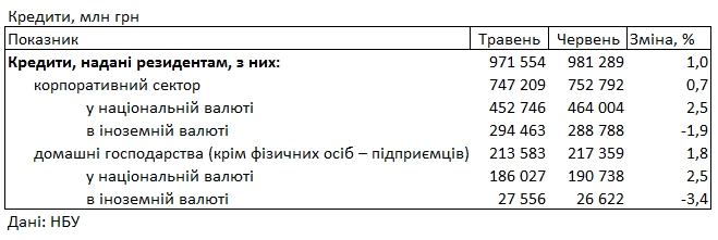 Ставки для населення підвищуються: скільки коштує банківський кредит