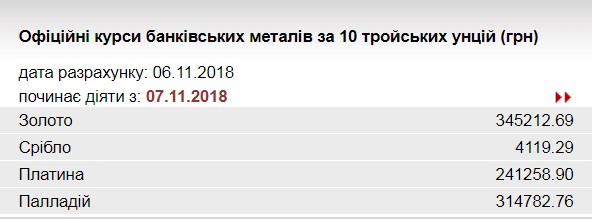 НБУ повысил курс золота до 345,2 тыс. гривен за 10 унций