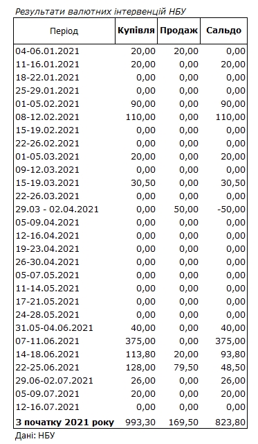 НБУ вперше за 1,5 місяці відмовився від валютних інтервенцій на міжбанку