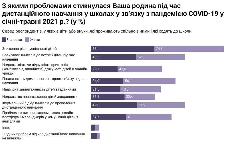 Две трети родителей учеников против дистанционного образования