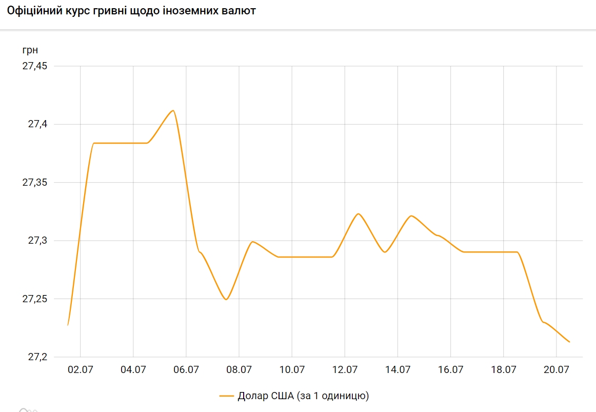 Курс долара падає четвертий день поспіль