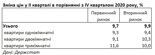 Цены на жилье с начала года выросли почти на 10%: какие квартиры подорожали больше всего