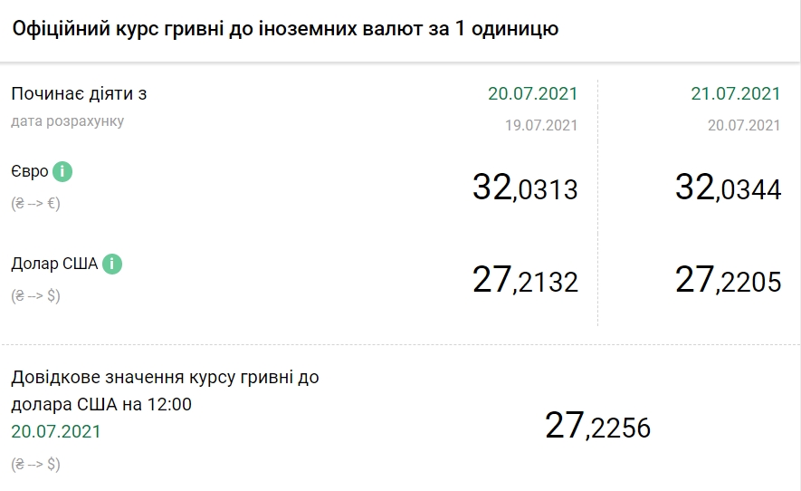 НБУ підвищив офіційний курс долара на 21 липня