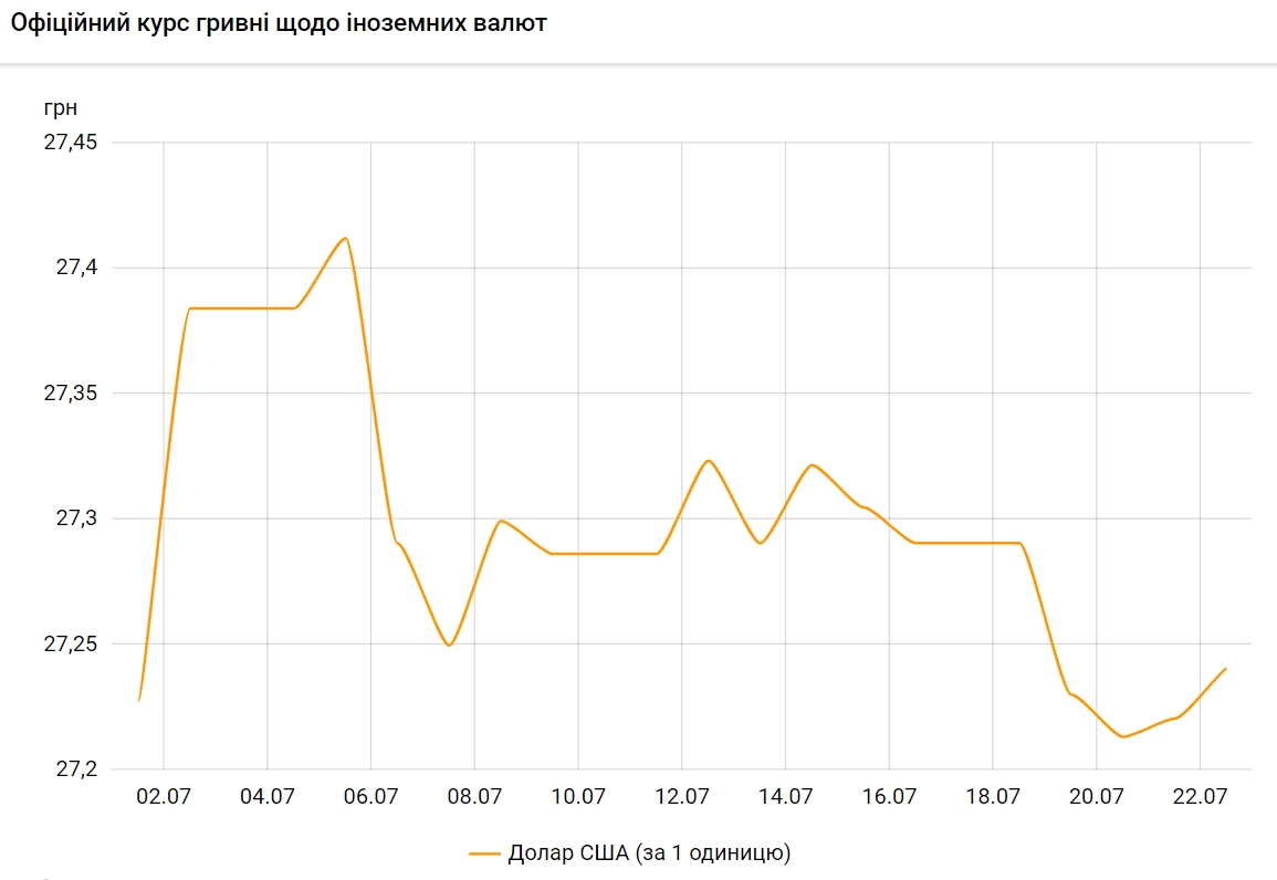 Курс долара зростає другий день поспіль
