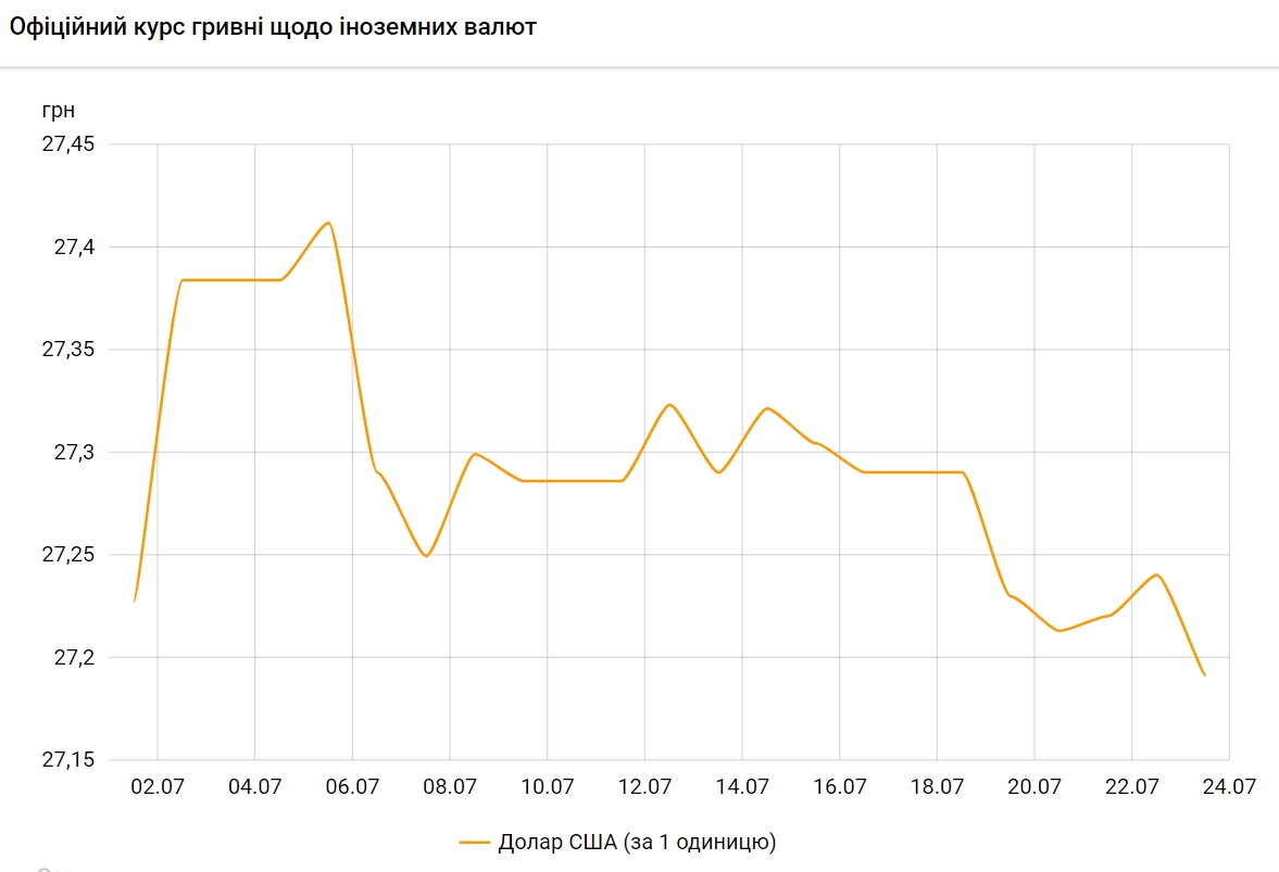 НБУ знизив курс долара на 5 копійок