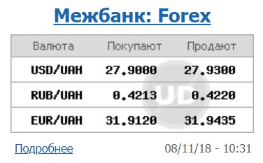 Курс доллара на межбанке вырос до 27,93 грн/доллар