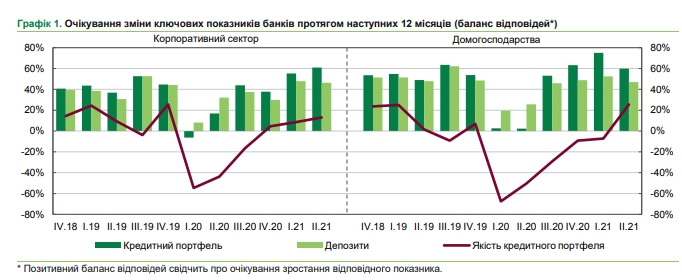 Очікування банкірів щодо зростання обсягів кредитів підвищилися до рекордного рівня